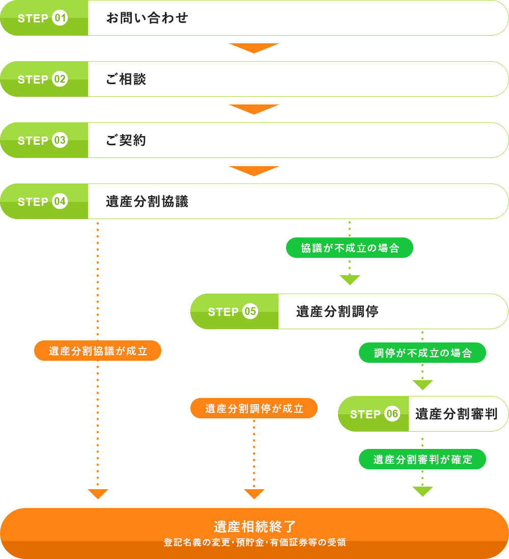 ご相談の流れ