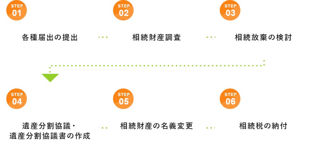 相続発生時の流れ