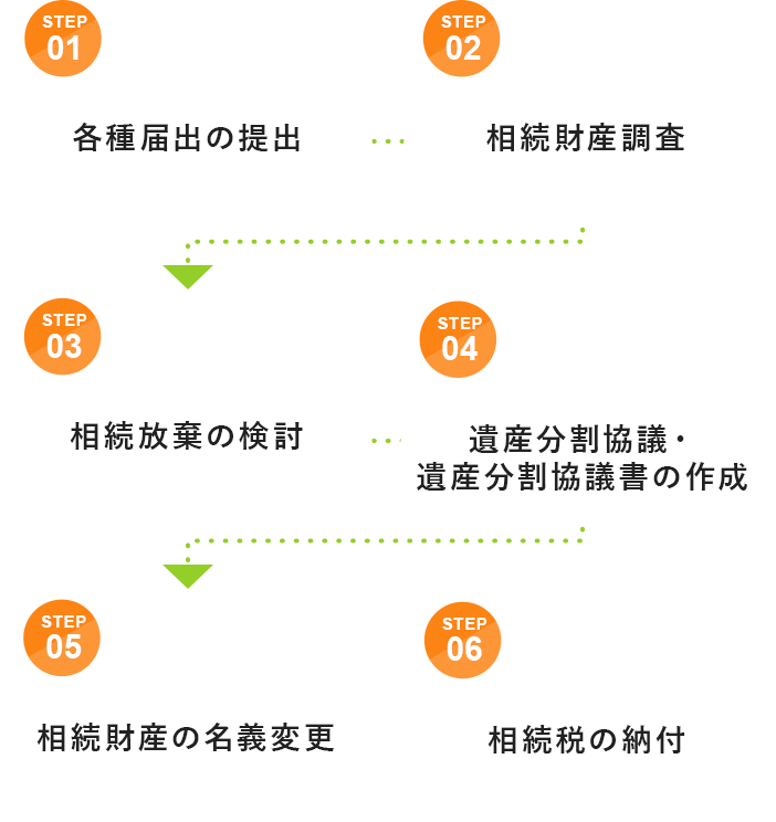 相続発生時の流れ